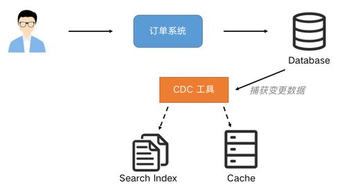 Flink SQL CDC 現(xiàn)代實時數(shù)據(jù)處理的終極武器